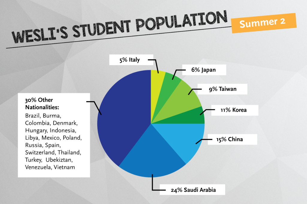 WESLI-student_population