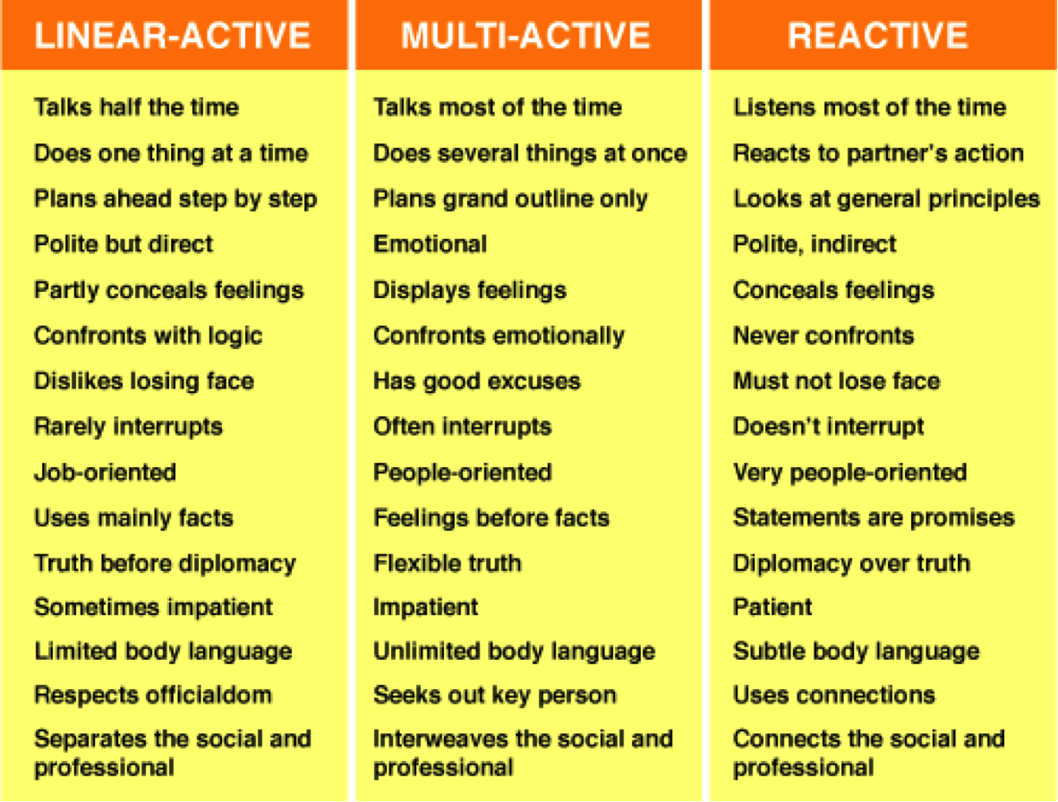 Having most of the talking. Linear Active Multi Active. Linear-Active/Multi-Active Cultures. Lewis model of Cross-Cultural communication. Cultural Types the Lewis model.